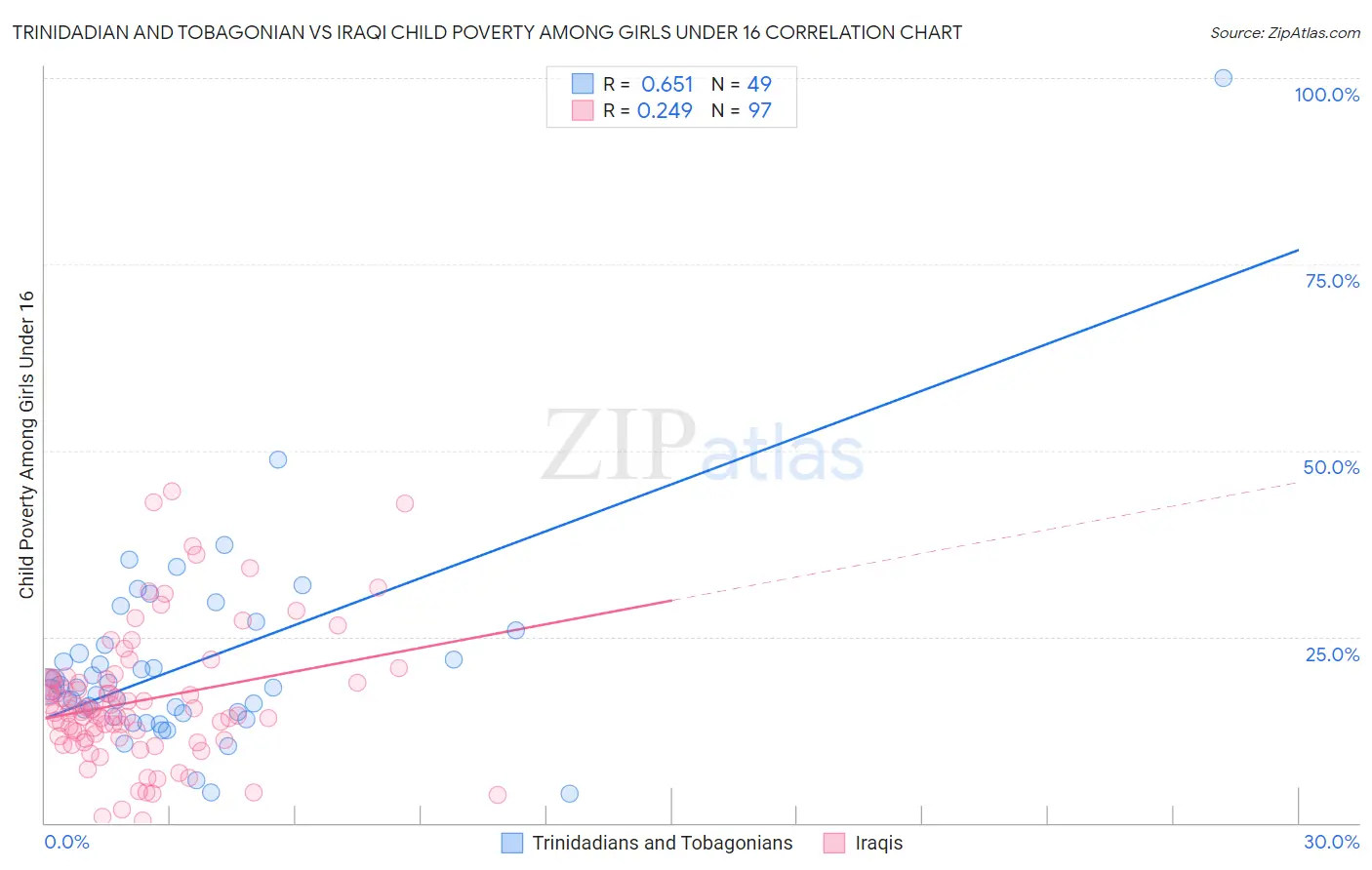 Trinidadian and Tobagonian vs Iraqi Child Poverty Among Girls Under 16