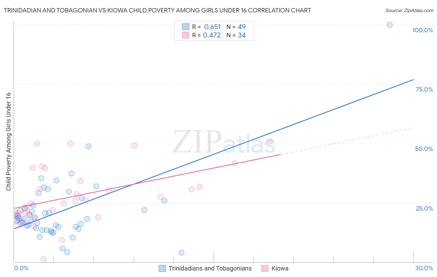 Trinidadian and Tobagonian vs Kiowa Child Poverty Among Girls Under 16