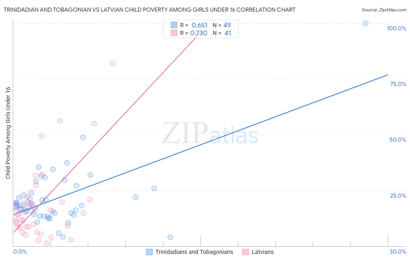 Trinidadian and Tobagonian vs Latvian Child Poverty Among Girls Under 16