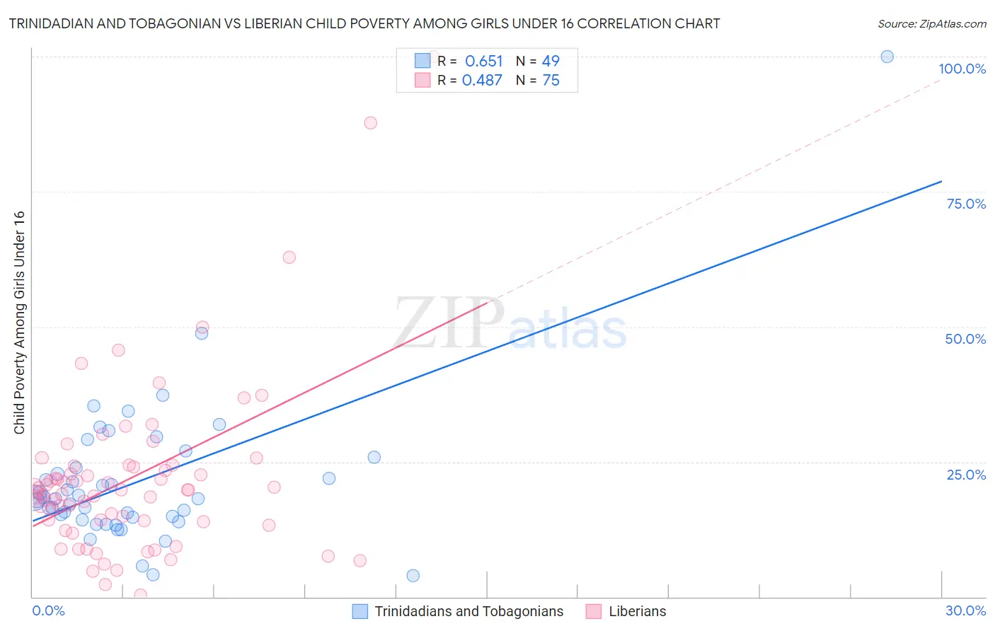 Trinidadian and Tobagonian vs Liberian Child Poverty Among Girls Under 16