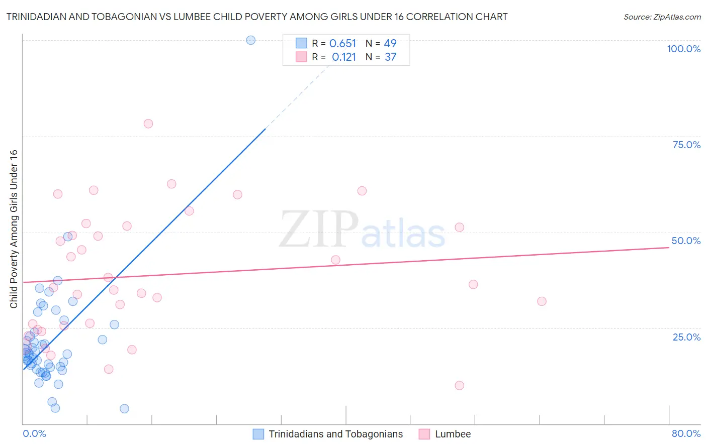 Trinidadian and Tobagonian vs Lumbee Child Poverty Among Girls Under 16