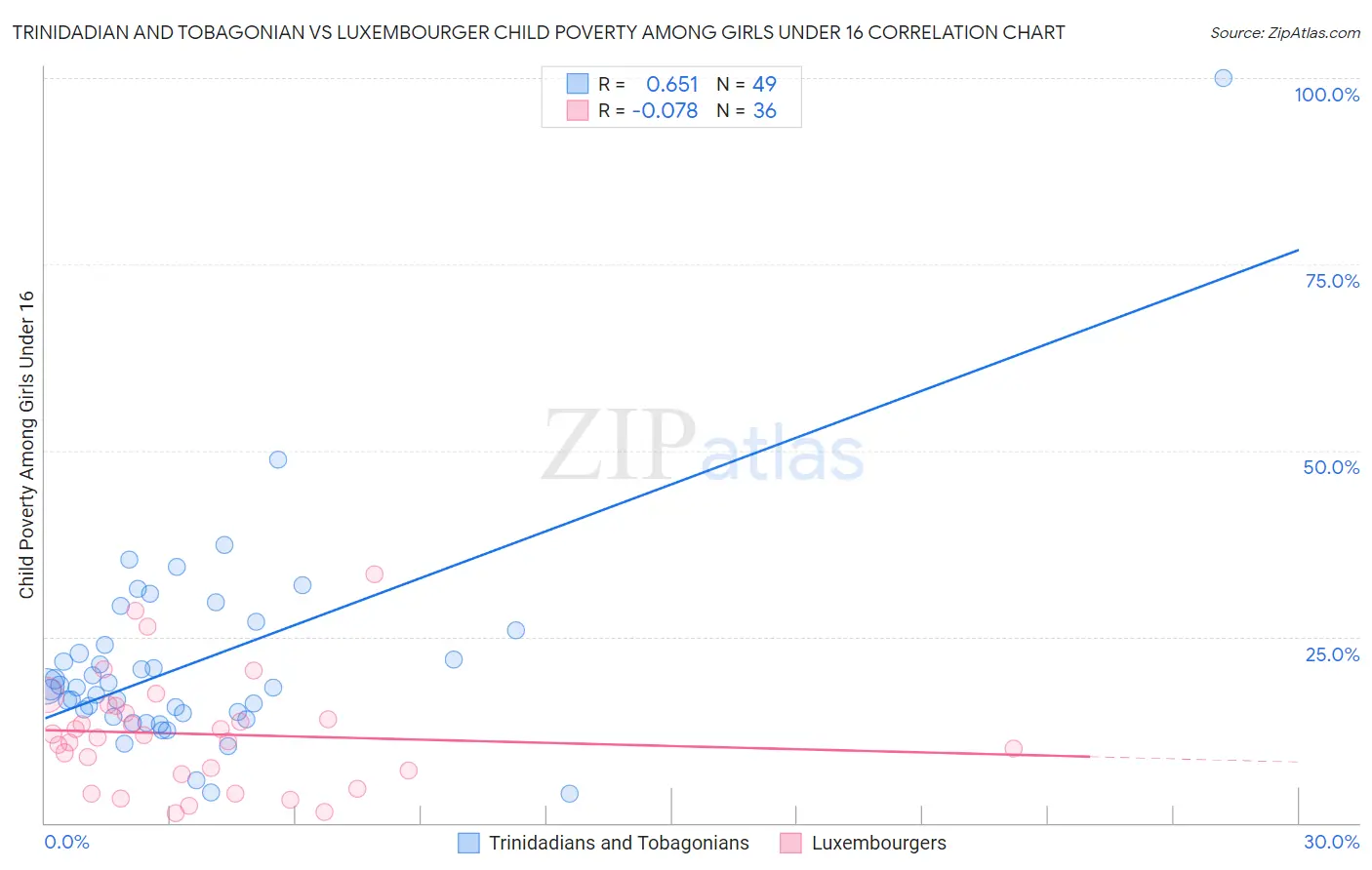 Trinidadian and Tobagonian vs Luxembourger Child Poverty Among Girls Under 16