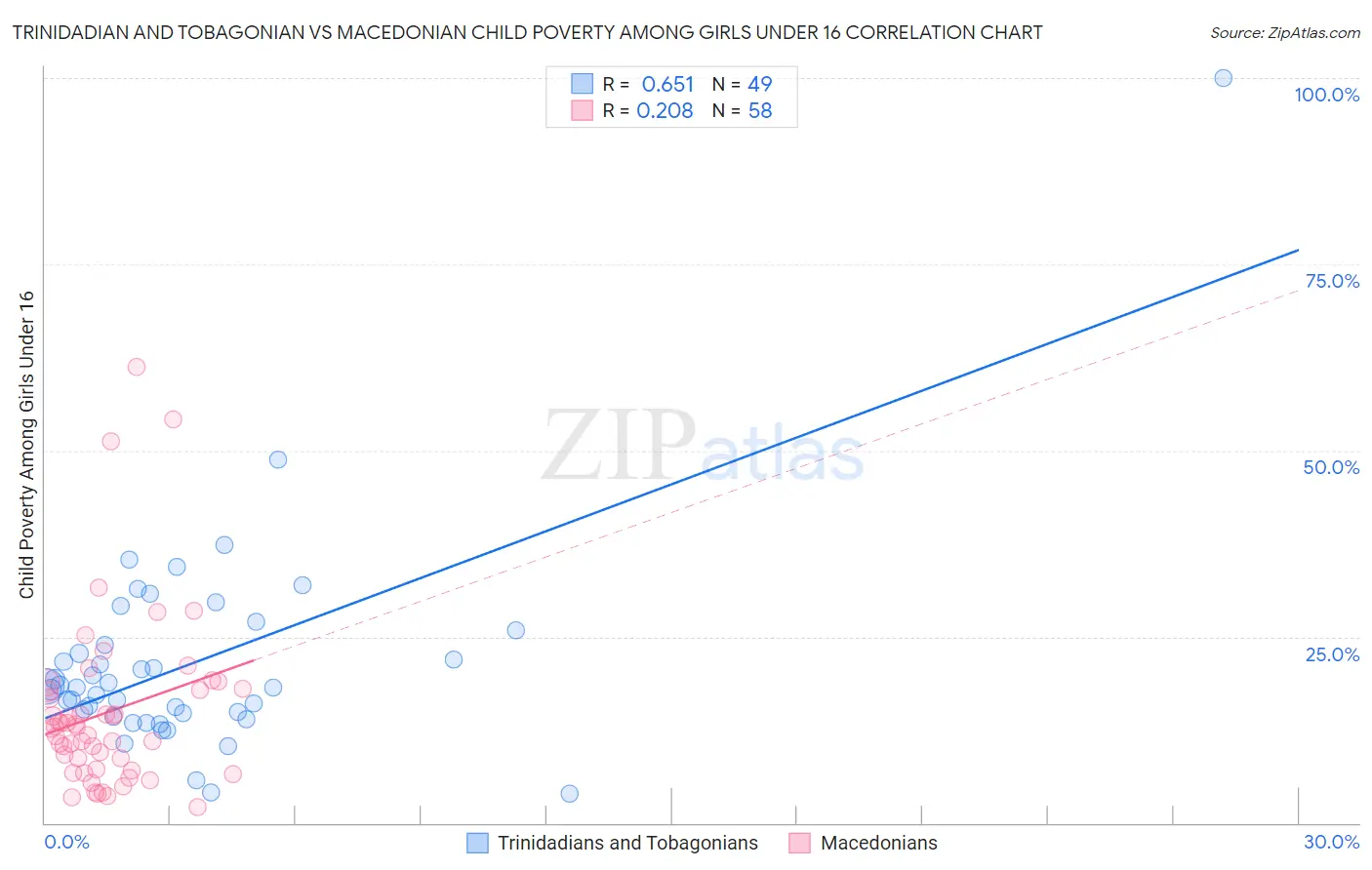 Trinidadian and Tobagonian vs Macedonian Child Poverty Among Girls Under 16
