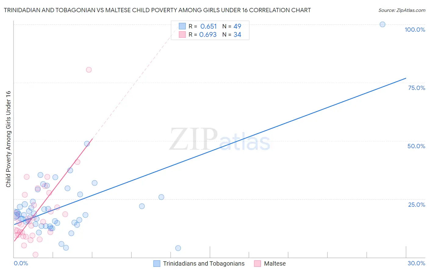 Trinidadian and Tobagonian vs Maltese Child Poverty Among Girls Under 16