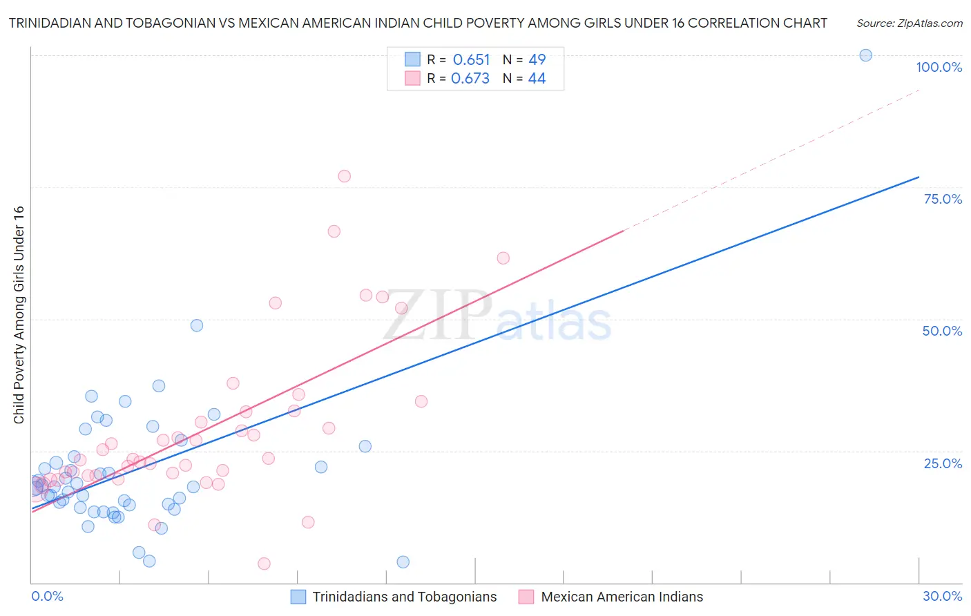 Trinidadian and Tobagonian vs Mexican American Indian Child Poverty Among Girls Under 16