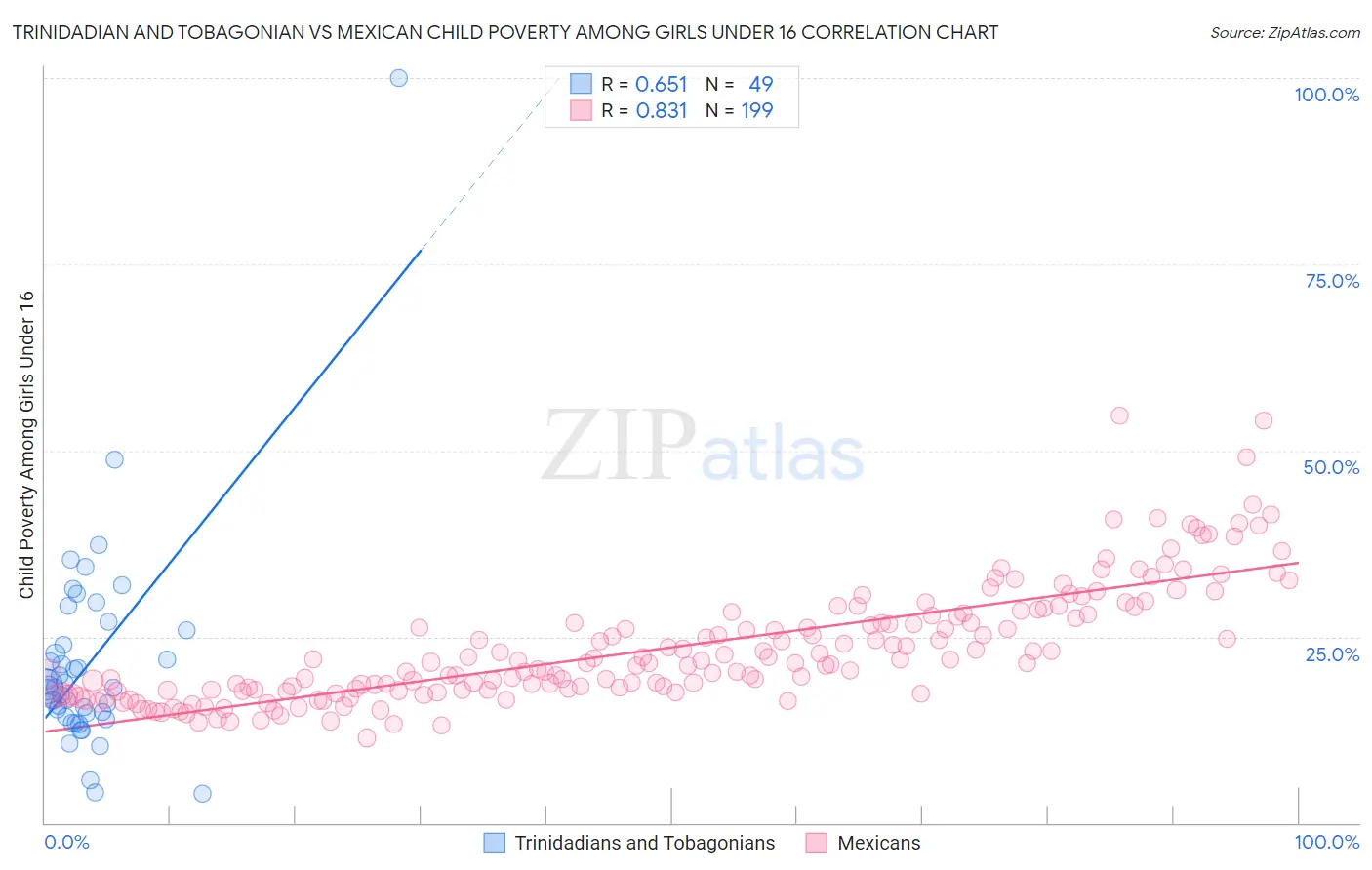 Trinidadian and Tobagonian vs Mexican Child Poverty Among Girls Under 16