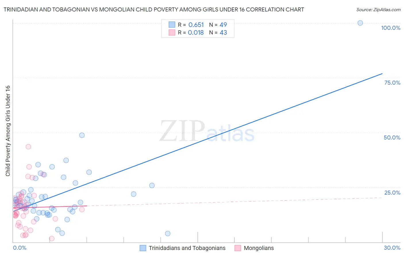 Trinidadian and Tobagonian vs Mongolian Child Poverty Among Girls Under 16