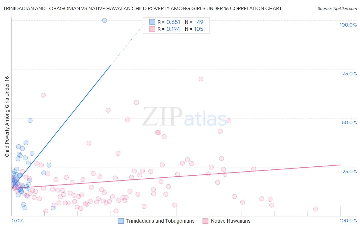 Trinidadian and Tobagonian vs Native Hawaiian Child Poverty Among Girls Under 16