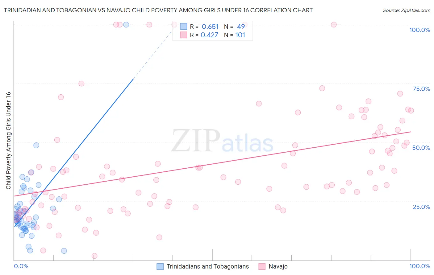 Trinidadian and Tobagonian vs Navajo Child Poverty Among Girls Under 16