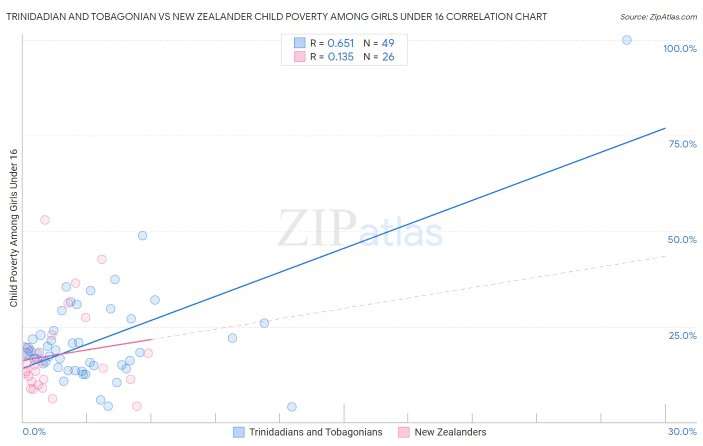 Trinidadian and Tobagonian vs New Zealander Child Poverty Among Girls Under 16