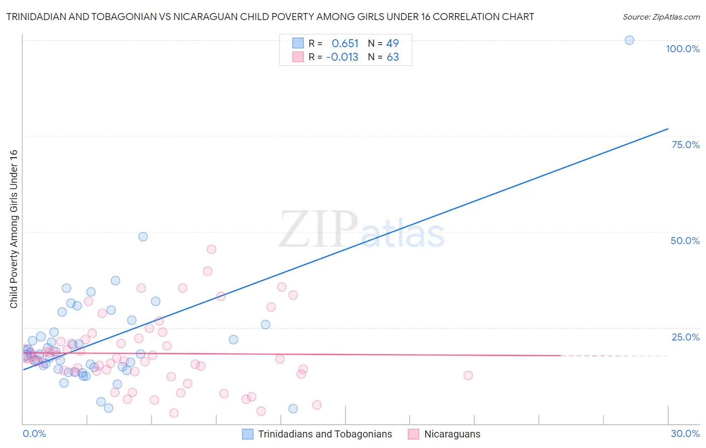 Trinidadian and Tobagonian vs Nicaraguan Child Poverty Among Girls Under 16