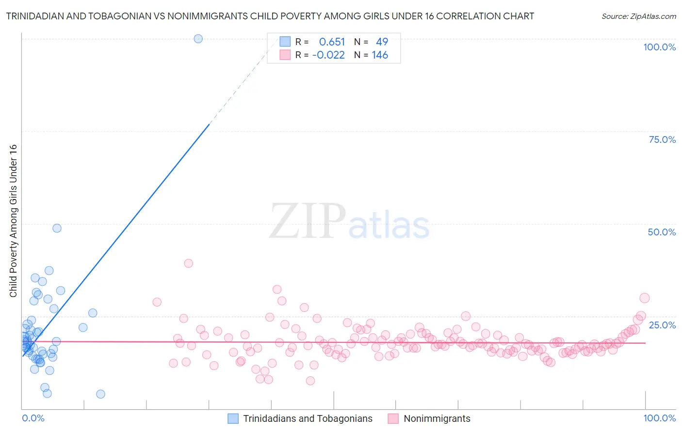 Trinidadian and Tobagonian vs Nonimmigrants Child Poverty Among Girls Under 16