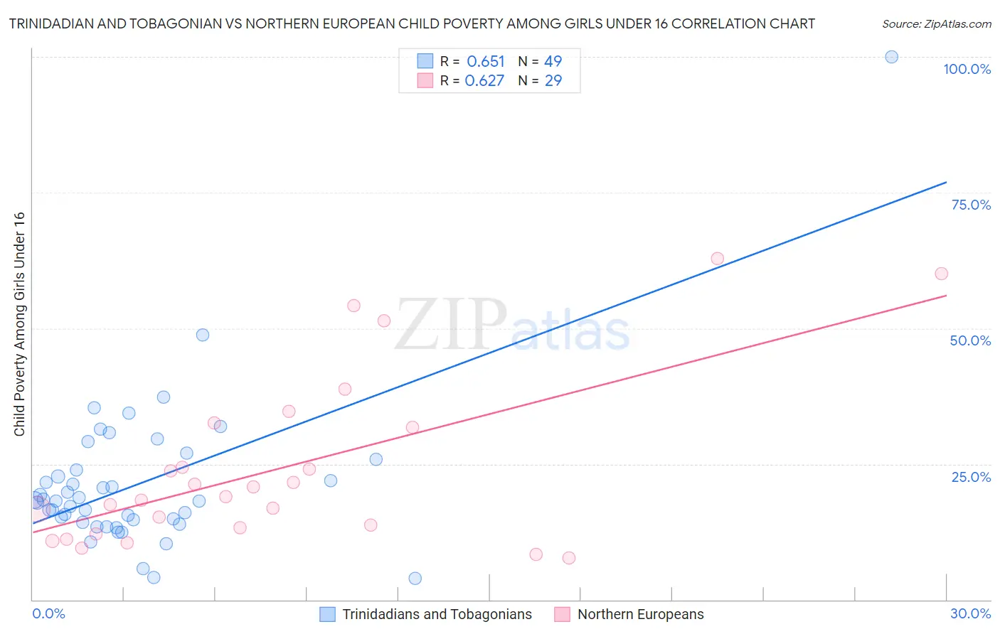 Trinidadian and Tobagonian vs Northern European Child Poverty Among Girls Under 16