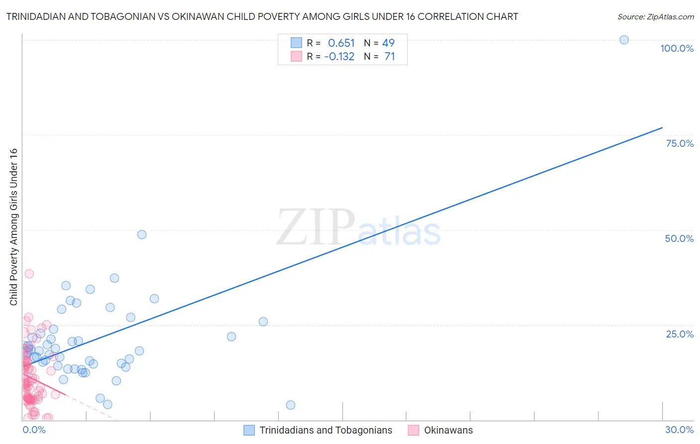 Trinidadian and Tobagonian vs Okinawan Child Poverty Among Girls Under 16