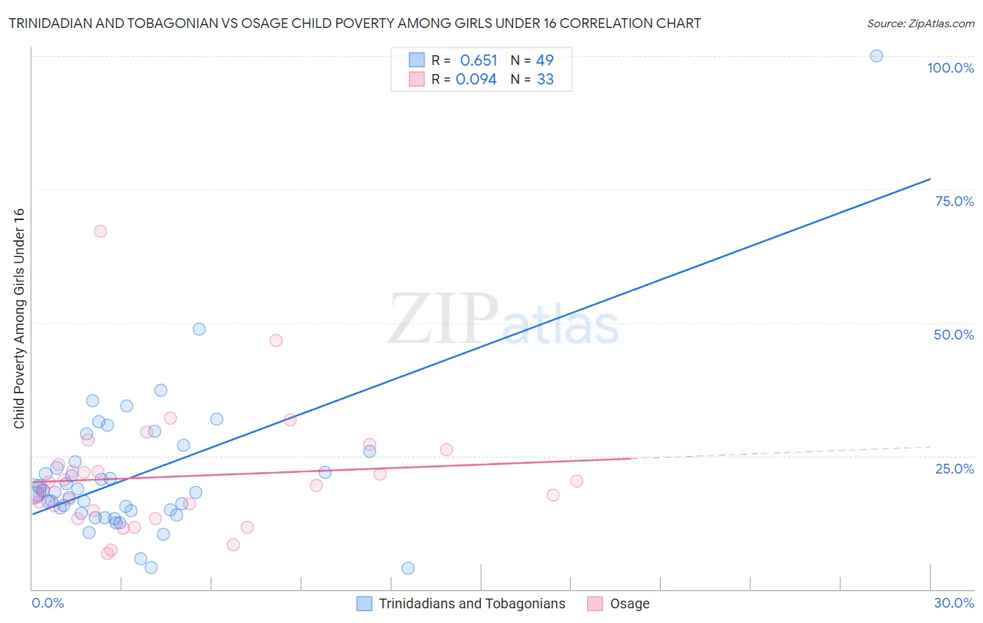 Trinidadian and Tobagonian vs Osage Child Poverty Among Girls Under 16