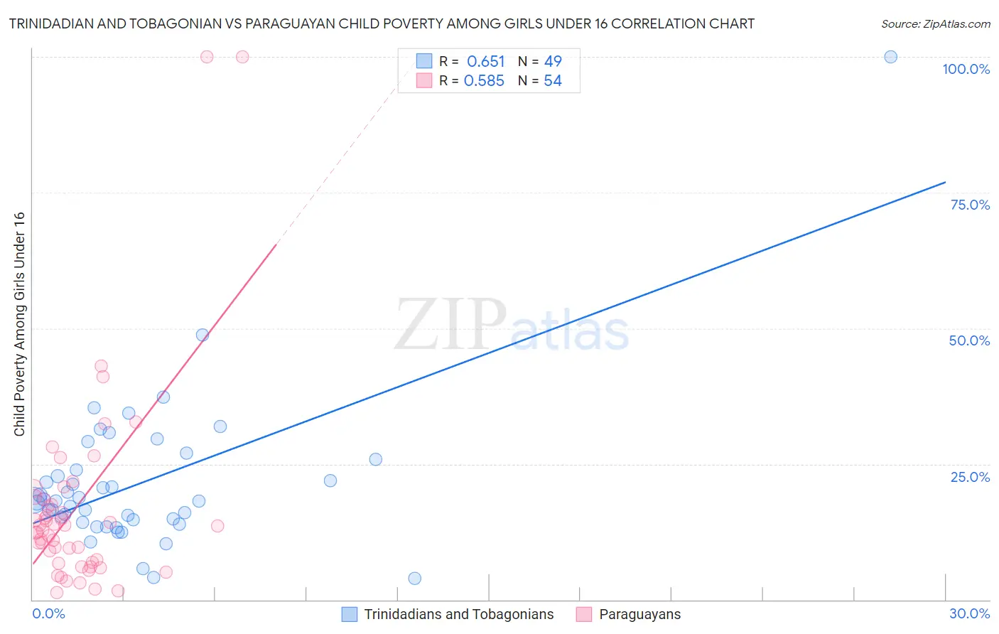 Trinidadian and Tobagonian vs Paraguayan Child Poverty Among Girls Under 16