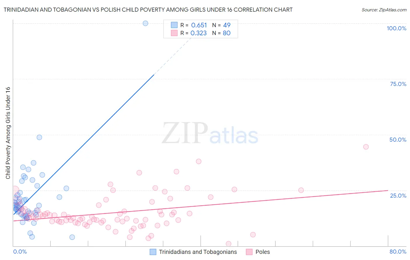 Trinidadian and Tobagonian vs Polish Child Poverty Among Girls Under 16
