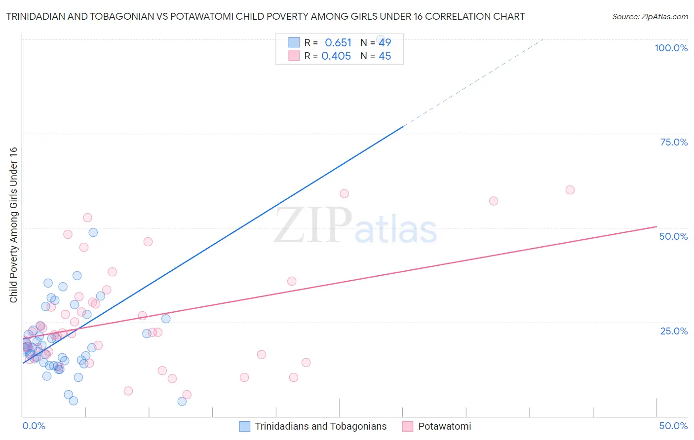 Trinidadian and Tobagonian vs Potawatomi Child Poverty Among Girls Under 16