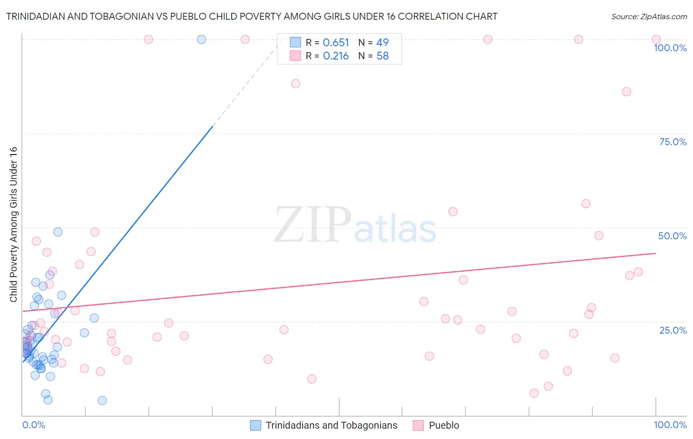 Trinidadian and Tobagonian vs Pueblo Child Poverty Among Girls Under 16