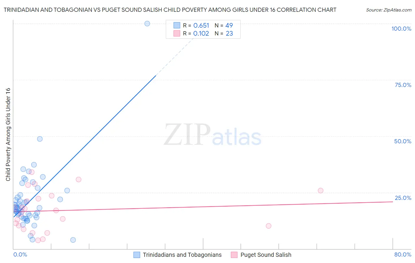 Trinidadian and Tobagonian vs Puget Sound Salish Child Poverty Among Girls Under 16