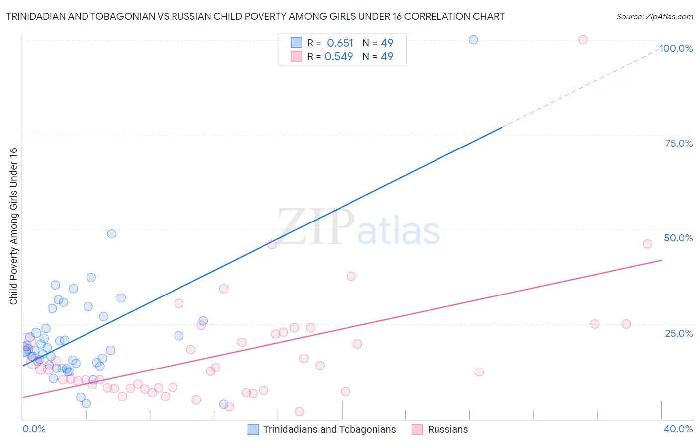Trinidadian and Tobagonian vs Russian Child Poverty Among Girls Under 16