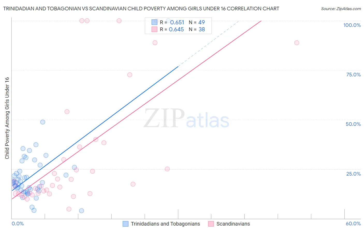 Trinidadian and Tobagonian vs Scandinavian Child Poverty Among Girls Under 16