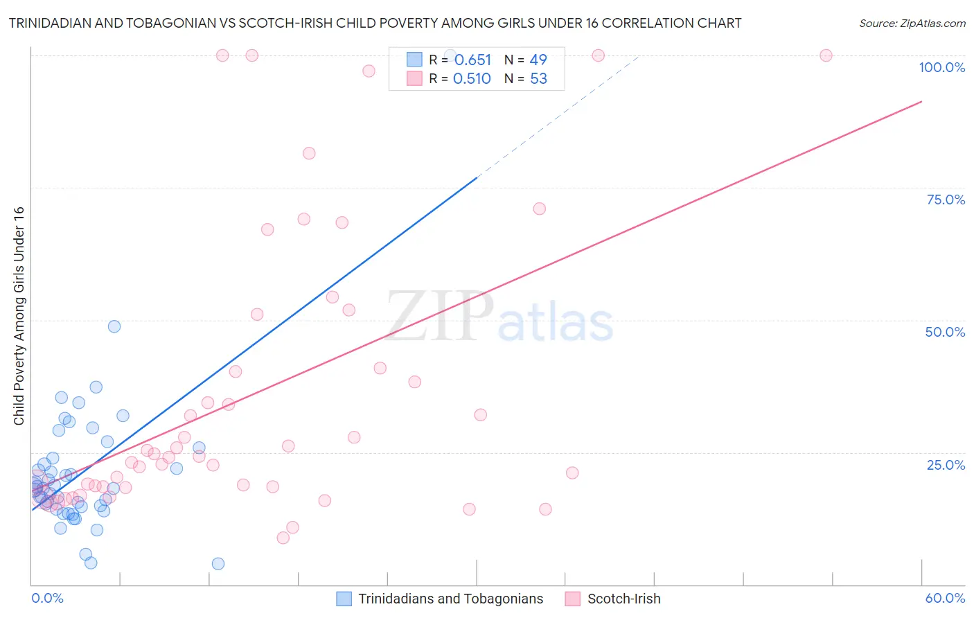 Trinidadian and Tobagonian vs Scotch-Irish Child Poverty Among Girls Under 16