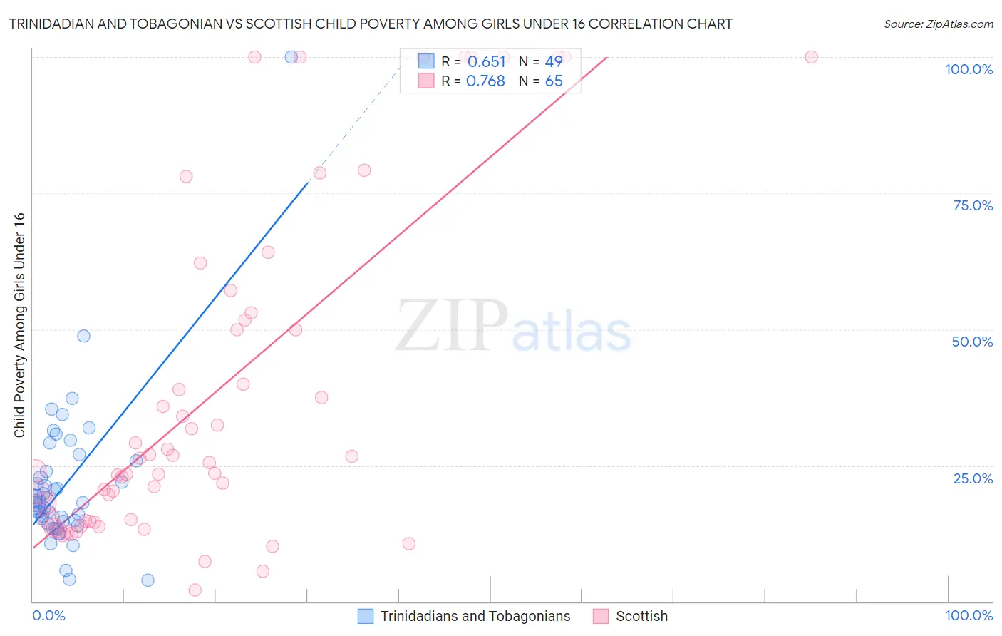 Trinidadian and Tobagonian vs Scottish Child Poverty Among Girls Under 16