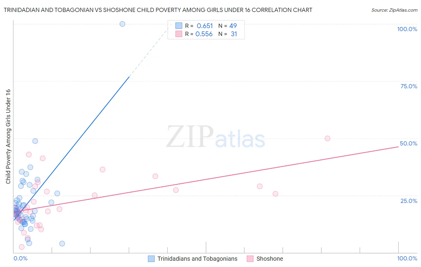 Trinidadian and Tobagonian vs Shoshone Child Poverty Among Girls Under 16