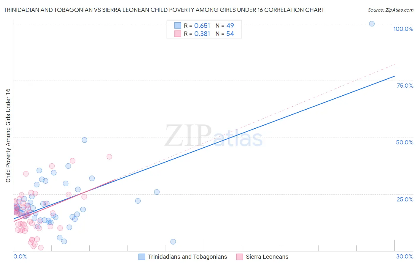 Trinidadian and Tobagonian vs Sierra Leonean Child Poverty Among Girls Under 16