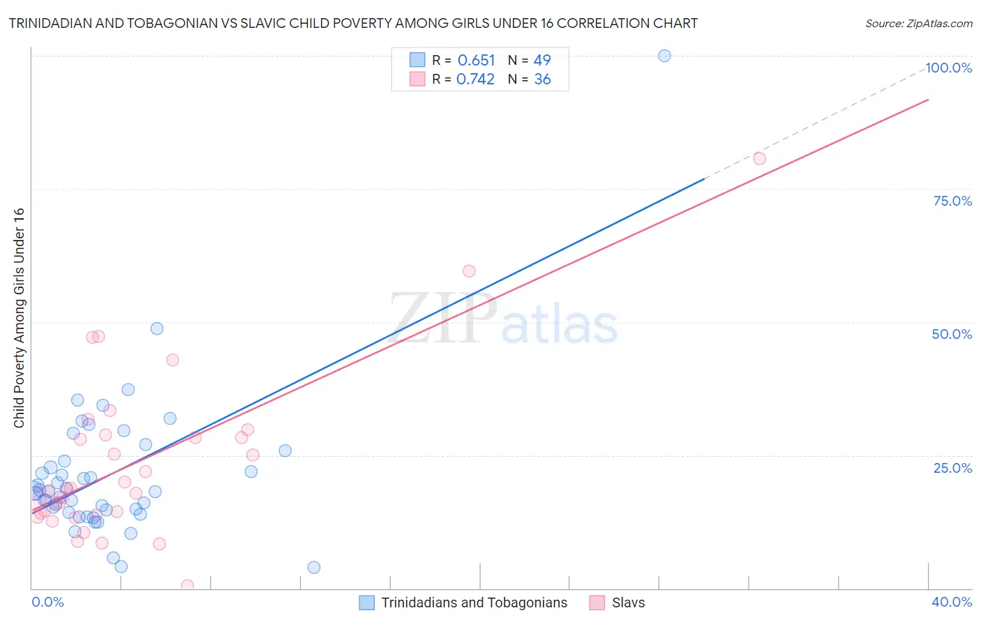 Trinidadian and Tobagonian vs Slavic Child Poverty Among Girls Under 16