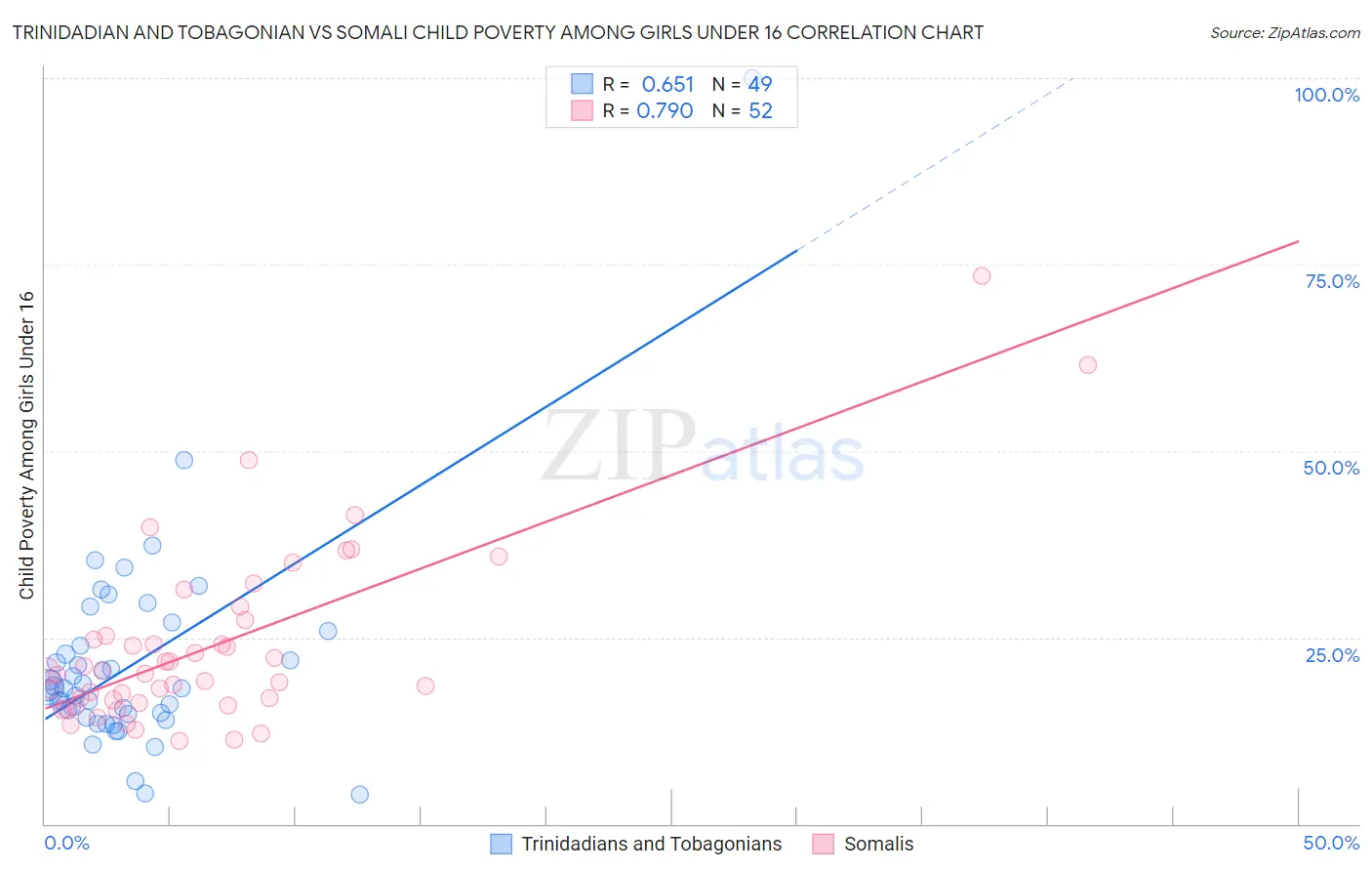 Trinidadian and Tobagonian vs Somali Child Poverty Among Girls Under 16