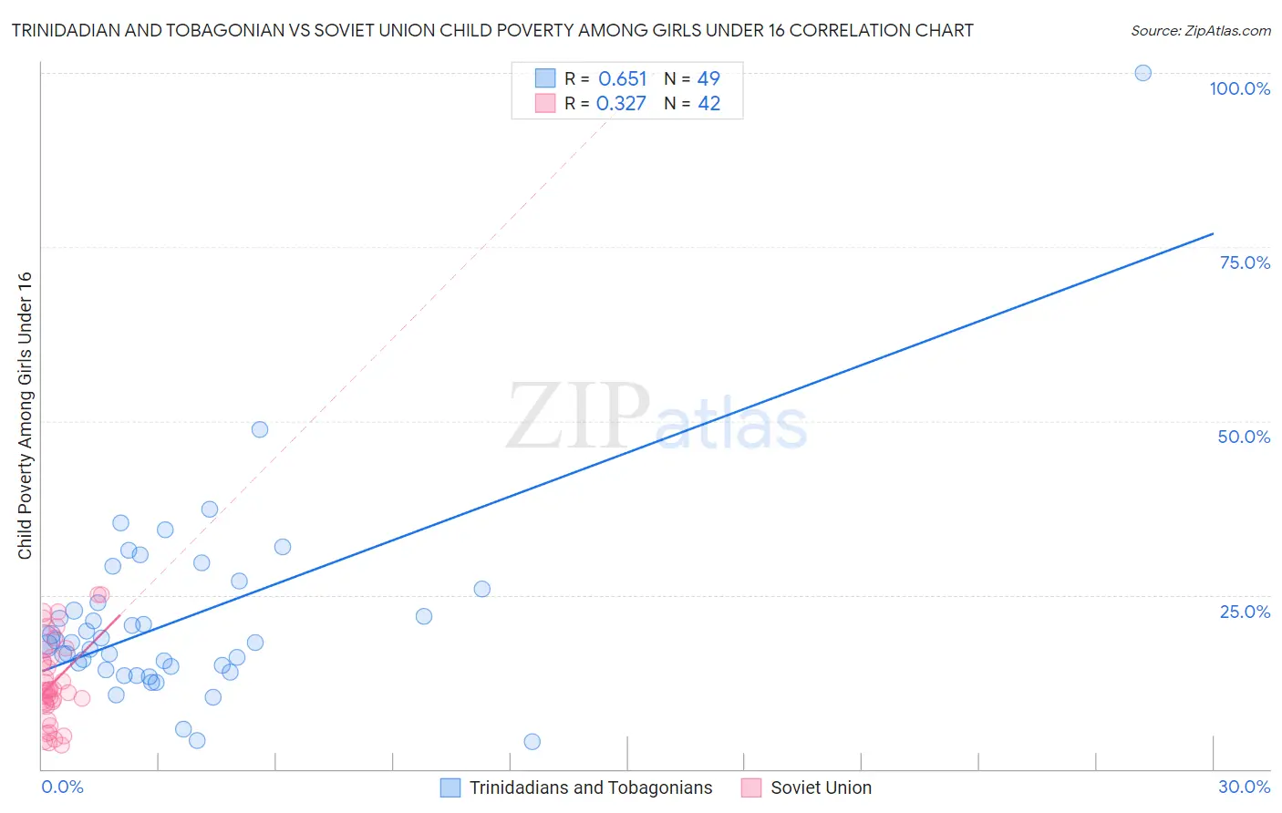 Trinidadian and Tobagonian vs Soviet Union Child Poverty Among Girls Under 16