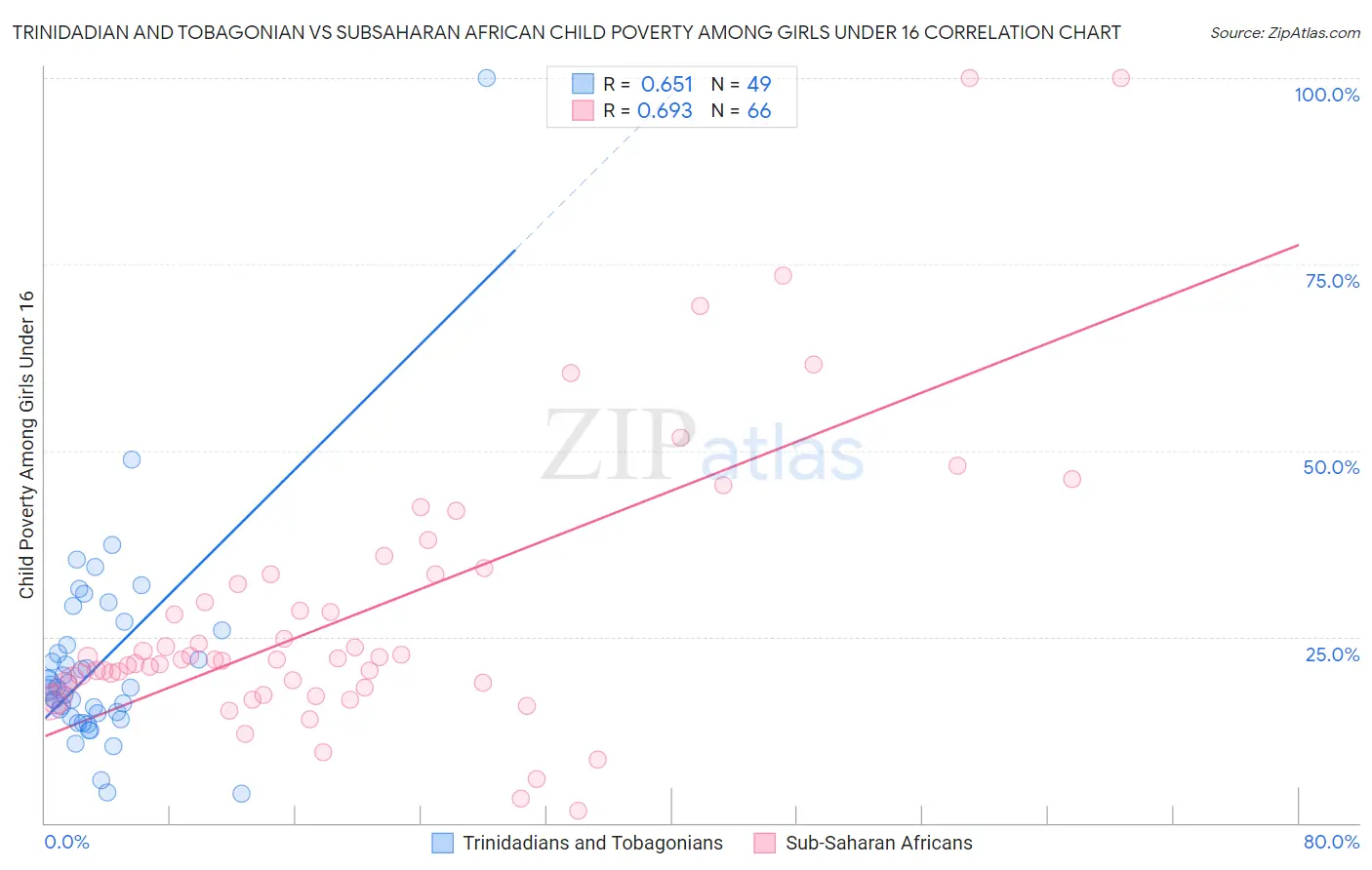 Trinidadian and Tobagonian vs Subsaharan African Child Poverty Among Girls Under 16