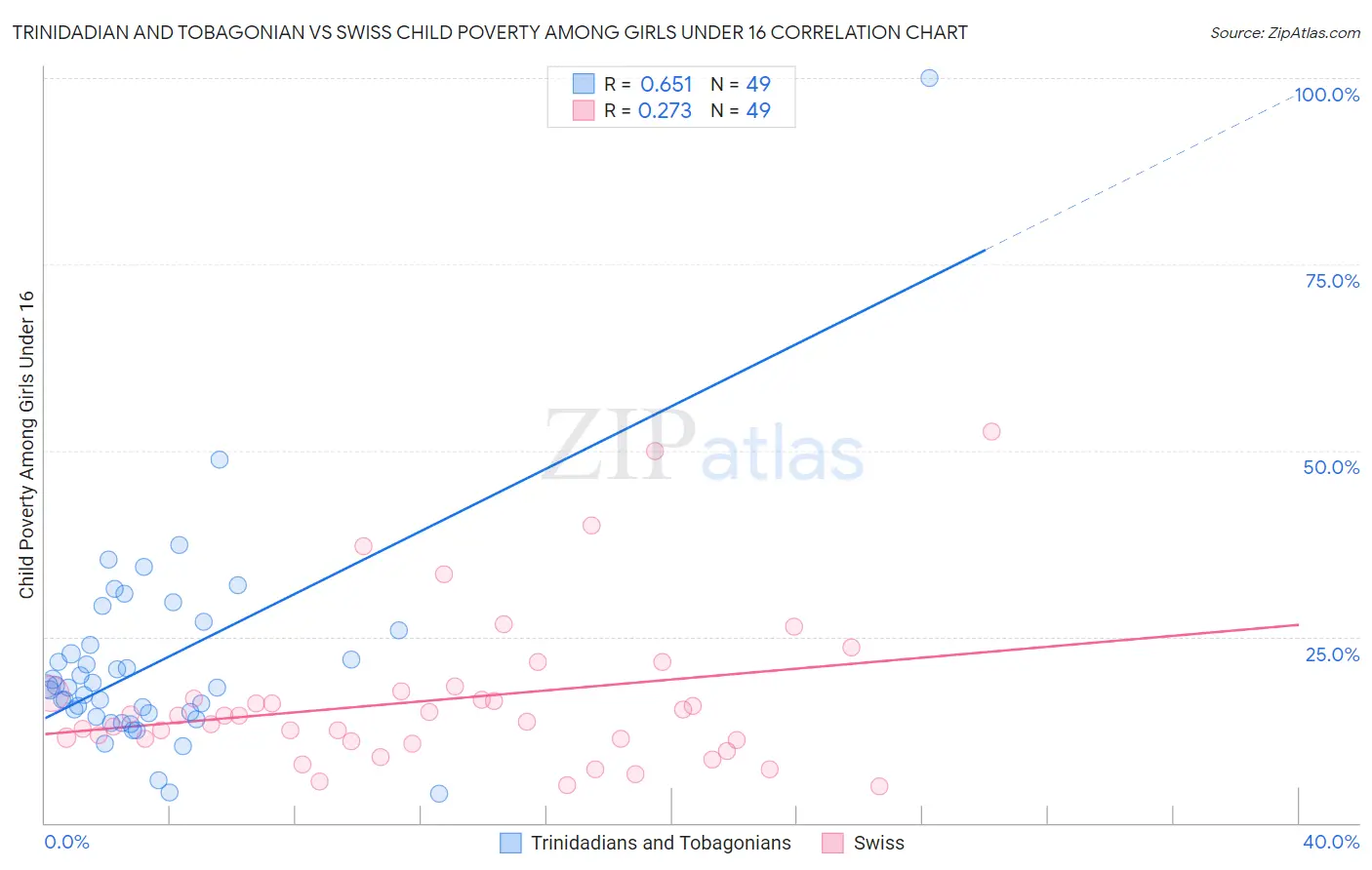 Trinidadian and Tobagonian vs Swiss Child Poverty Among Girls Under 16