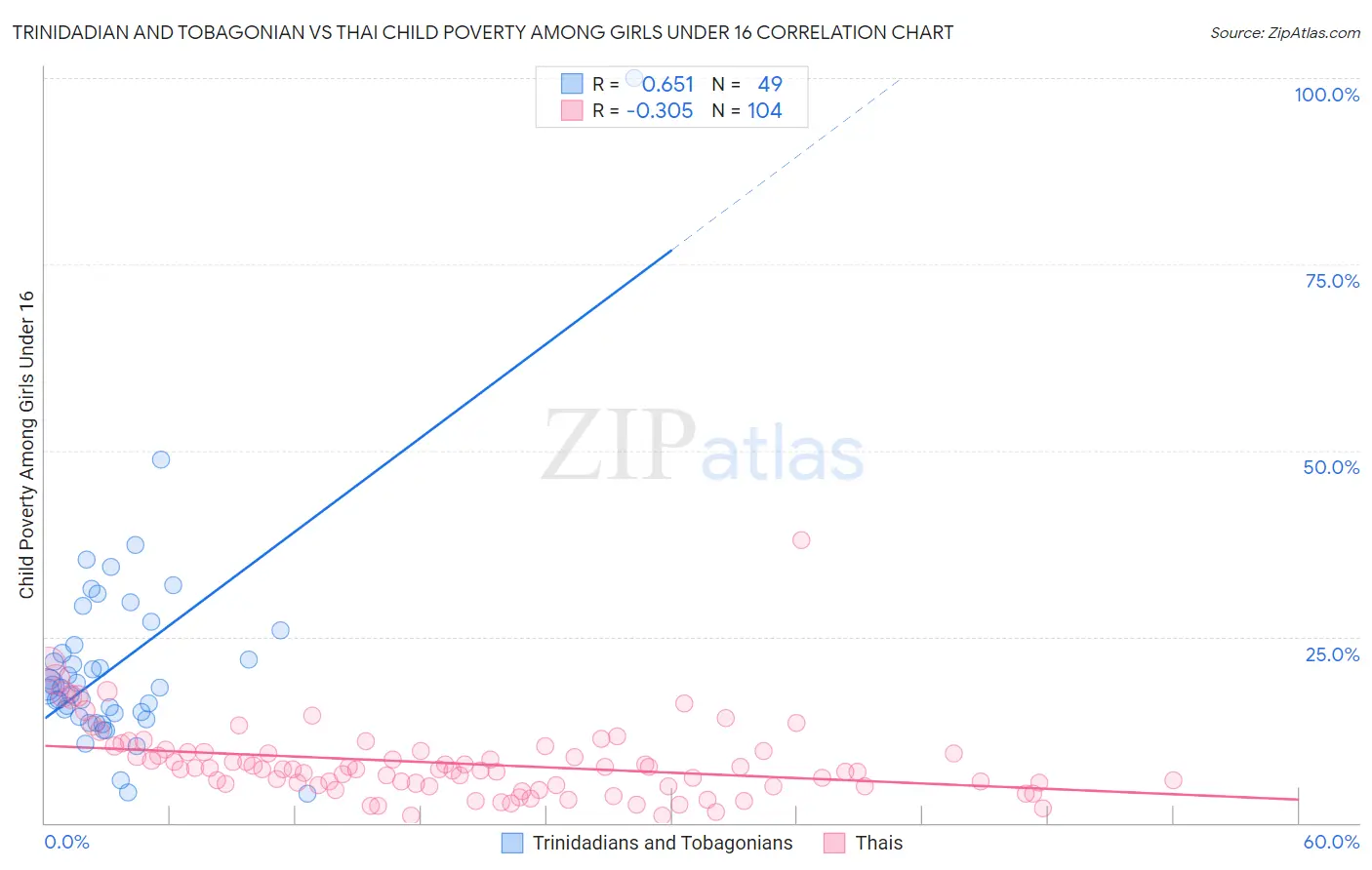 Trinidadian and Tobagonian vs Thai Child Poverty Among Girls Under 16