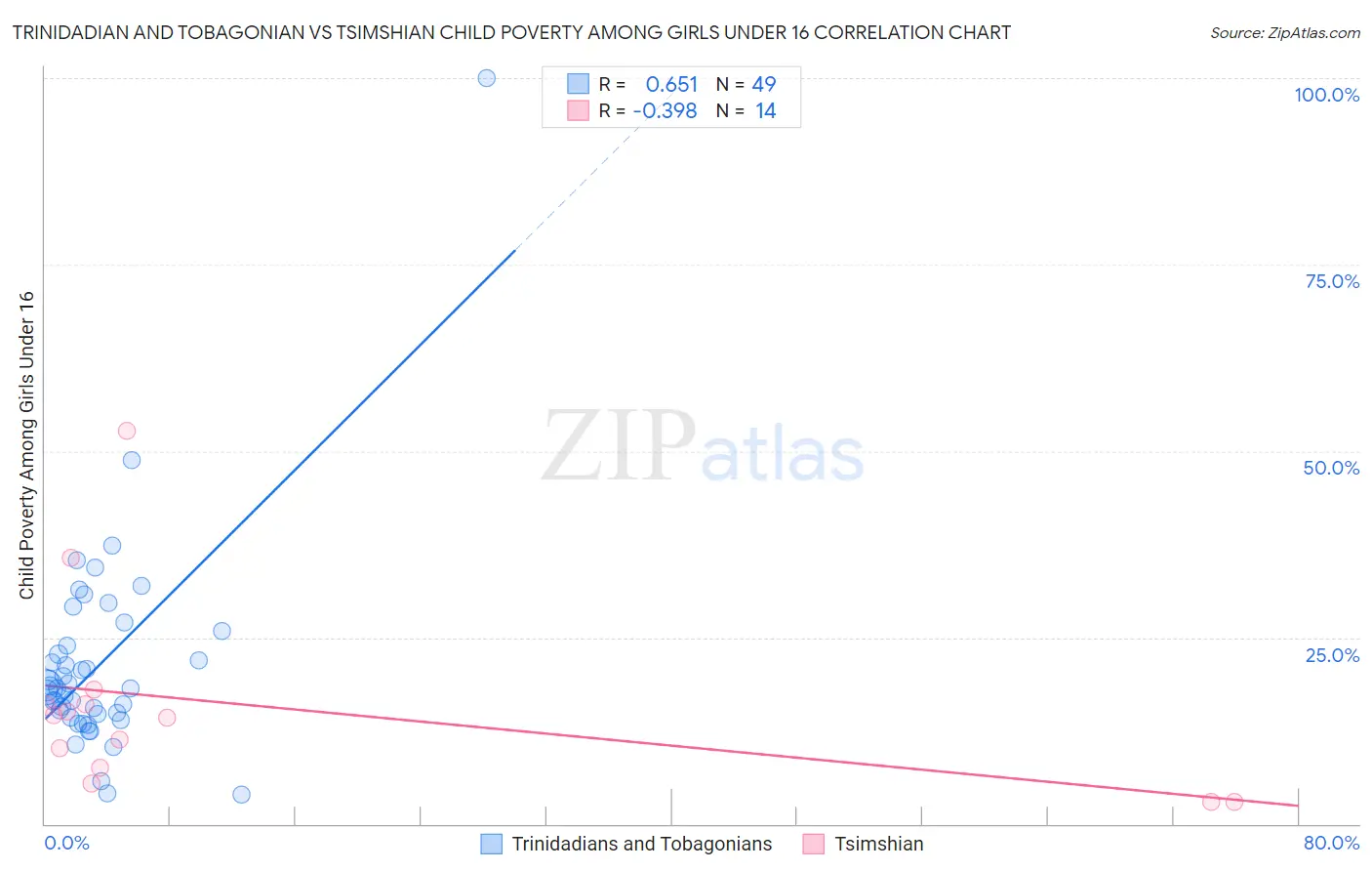 Trinidadian and Tobagonian vs Tsimshian Child Poverty Among Girls Under 16