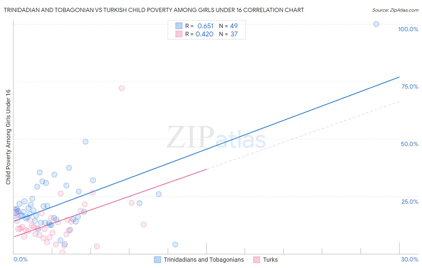 Trinidadian and Tobagonian vs Turkish Child Poverty Among Girls Under 16