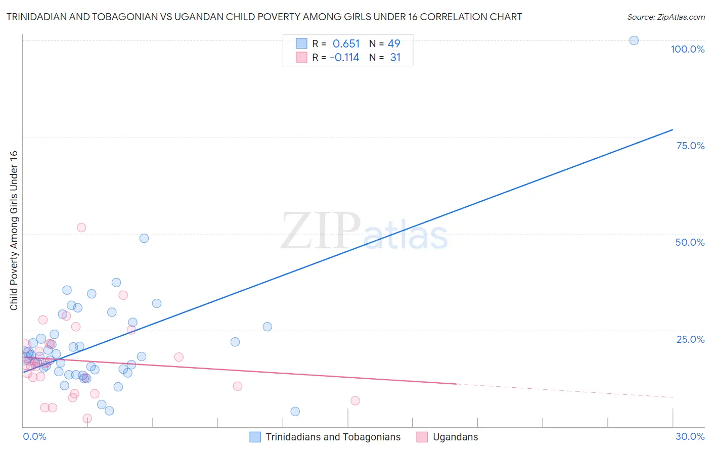 Trinidadian and Tobagonian vs Ugandan Child Poverty Among Girls Under 16