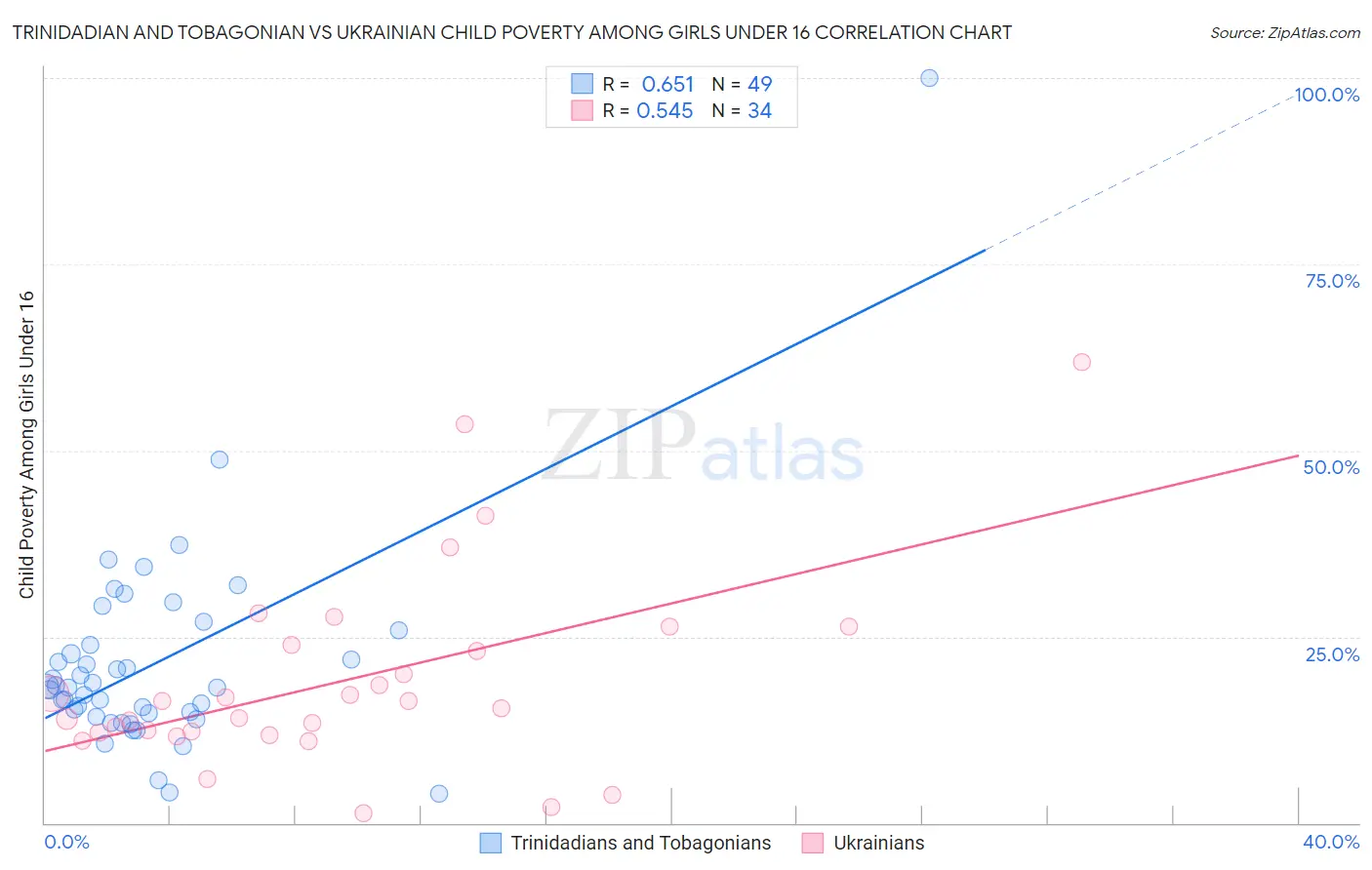 Trinidadian and Tobagonian vs Ukrainian Child Poverty Among Girls Under 16