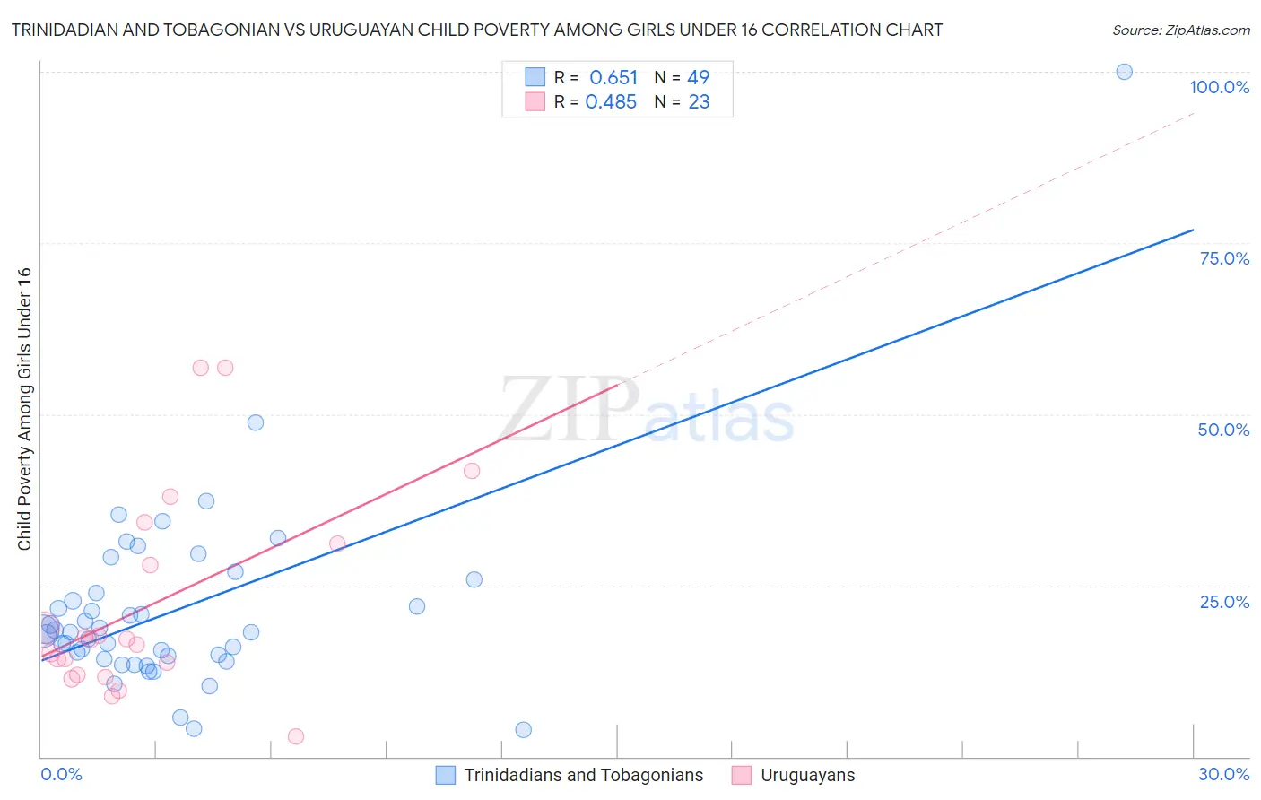 Trinidadian and Tobagonian vs Uruguayan Child Poverty Among Girls Under 16