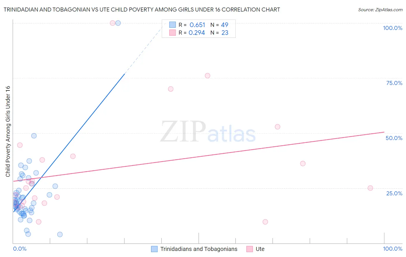 Trinidadian and Tobagonian vs Ute Child Poverty Among Girls Under 16