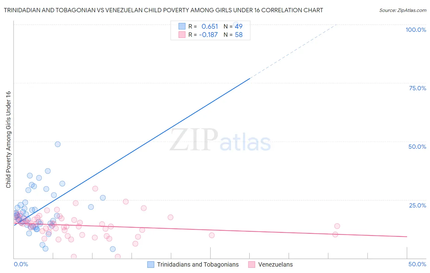 Trinidadian and Tobagonian vs Venezuelan Child Poverty Among Girls Under 16