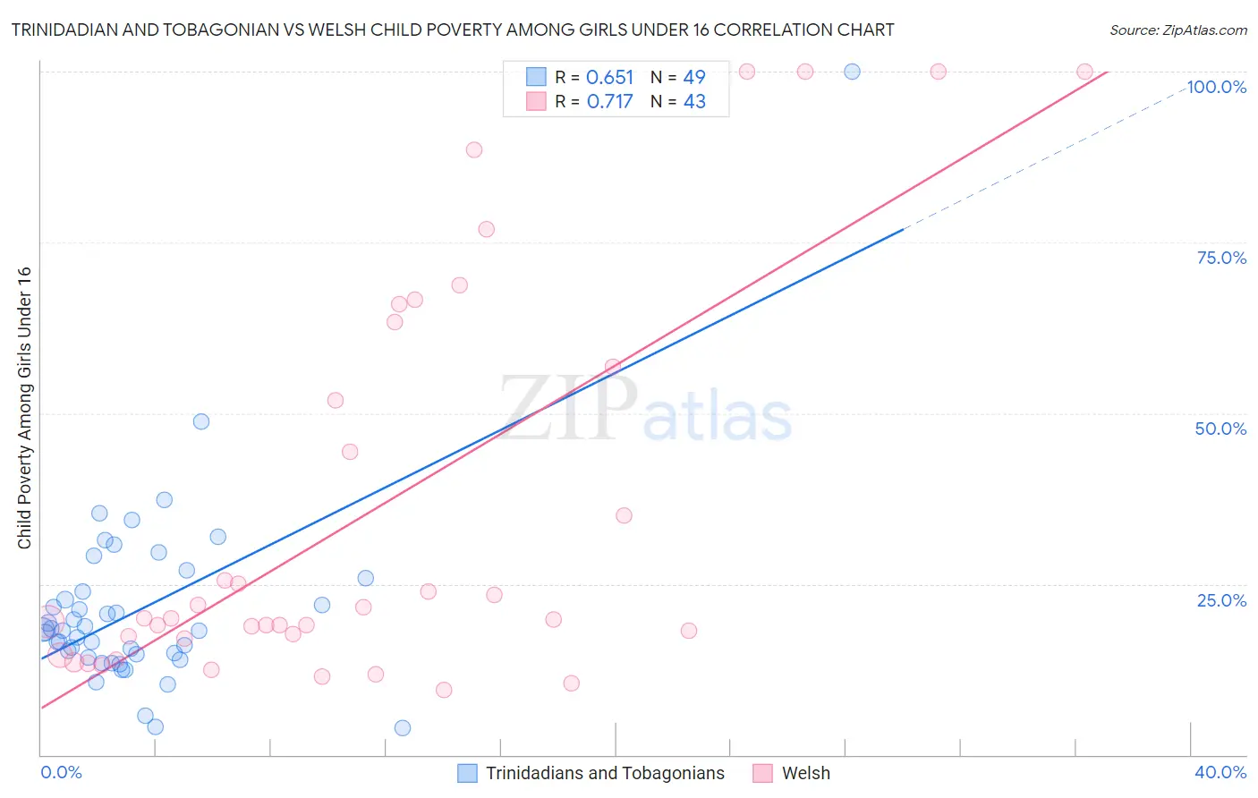 Trinidadian and Tobagonian vs Welsh Child Poverty Among Girls Under 16