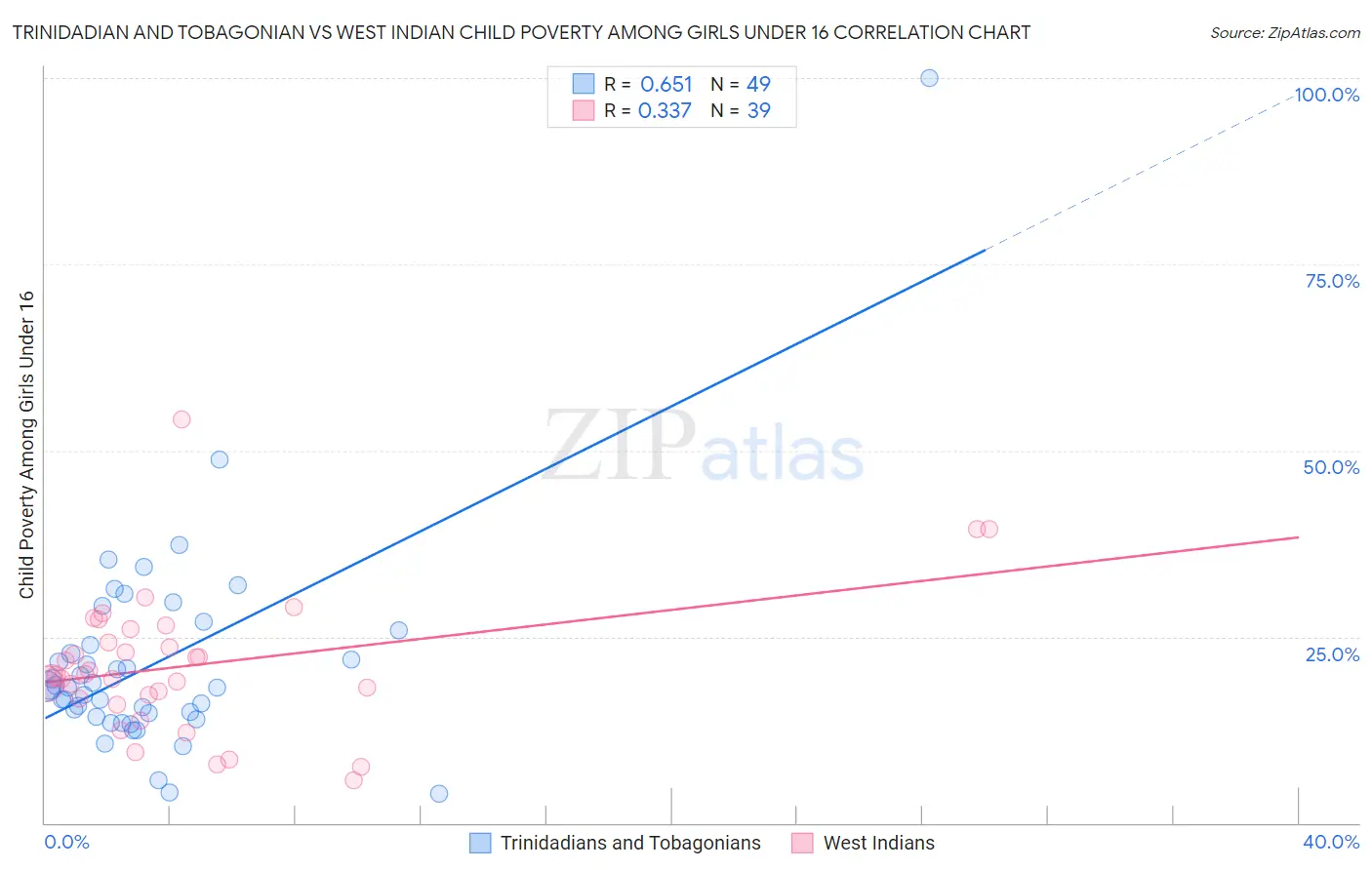 Trinidadian and Tobagonian vs West Indian Child Poverty Among Girls Under 16