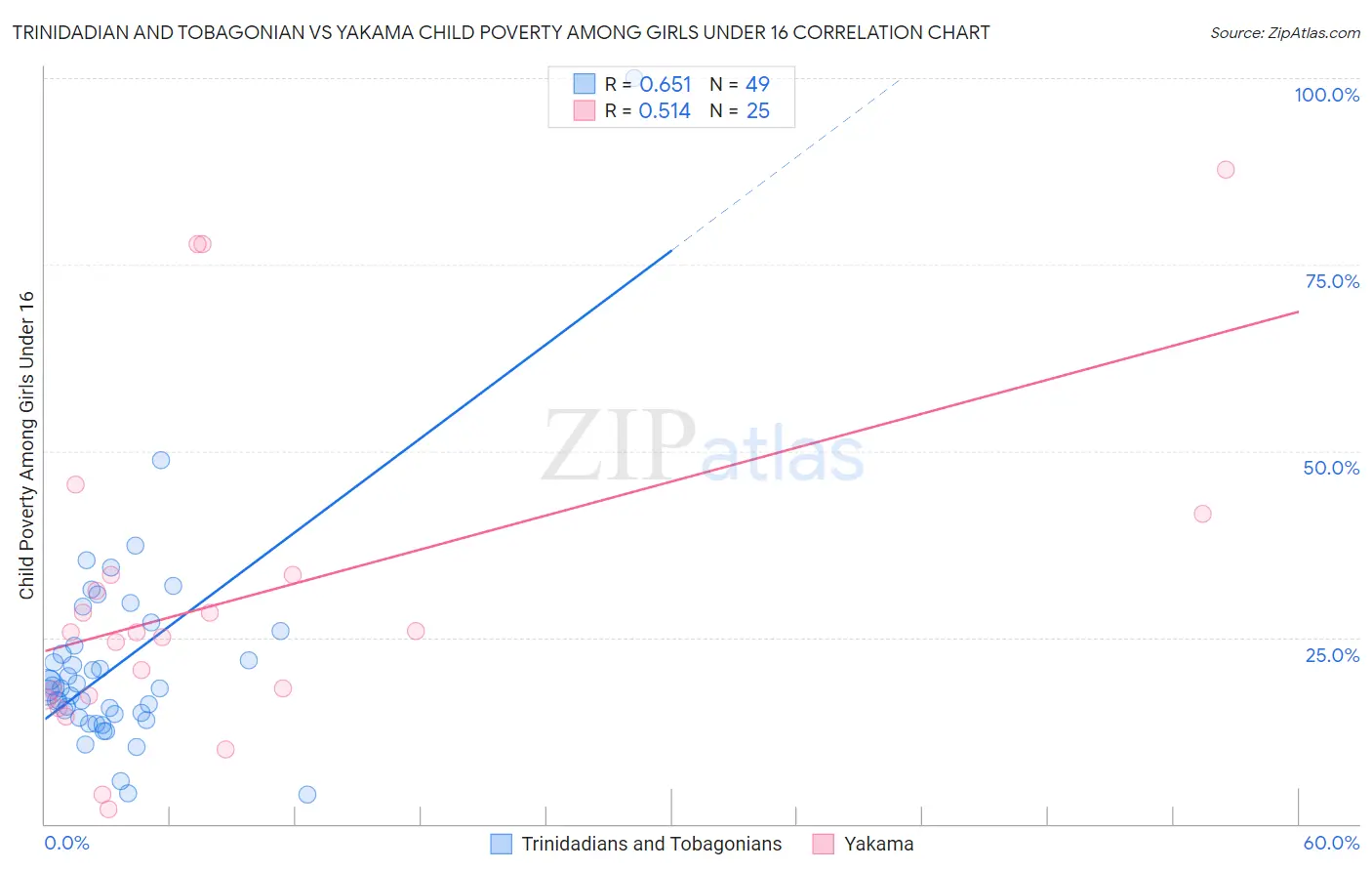 Trinidadian and Tobagonian vs Yakama Child Poverty Among Girls Under 16