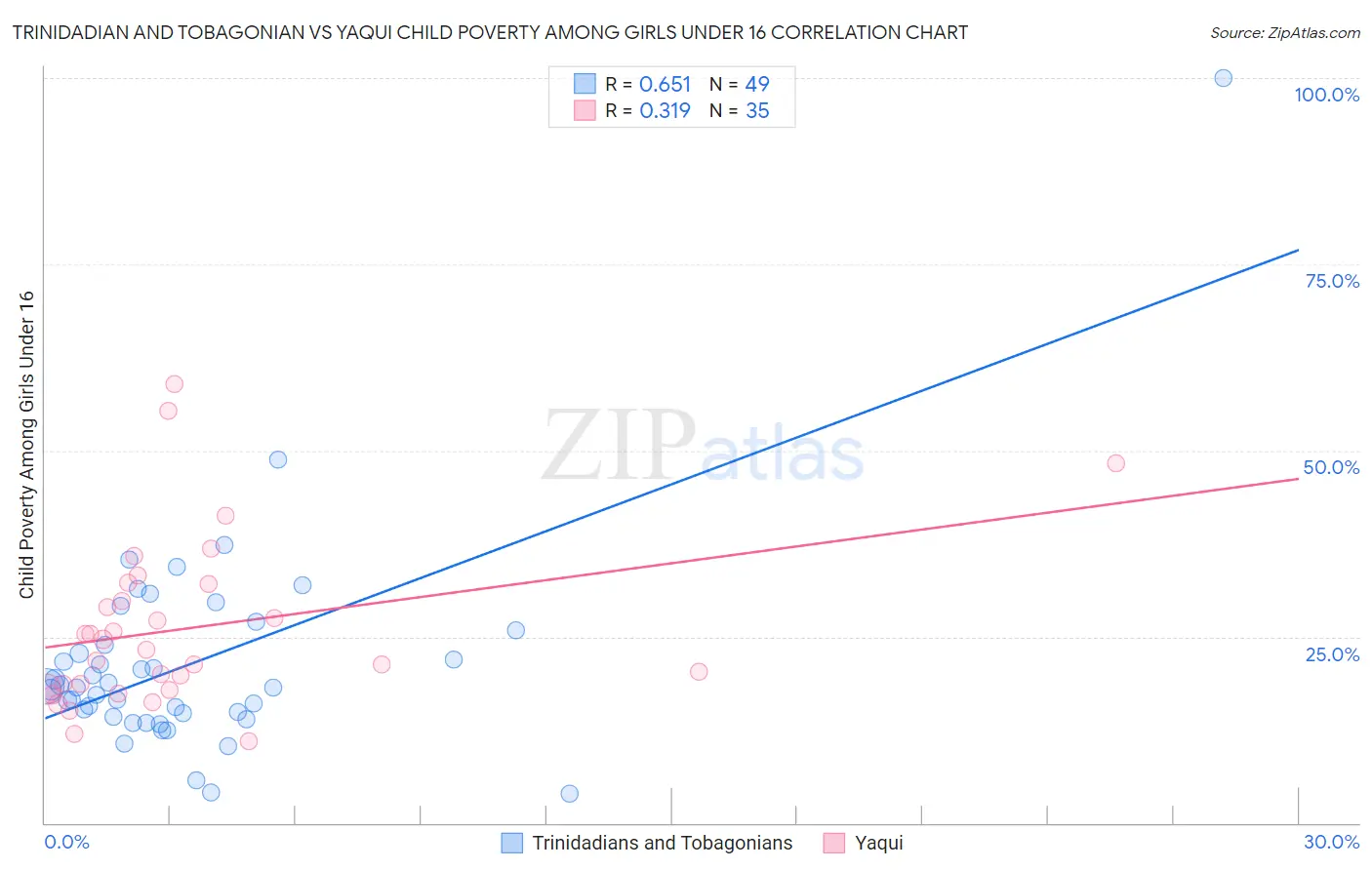 Trinidadian and Tobagonian vs Yaqui Child Poverty Among Girls Under 16