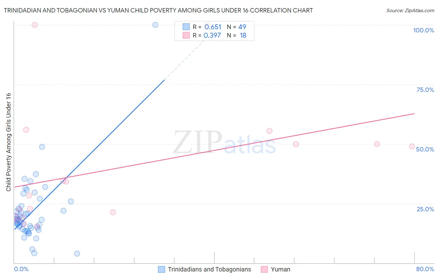 Trinidadian and Tobagonian vs Yuman Child Poverty Among Girls Under 16