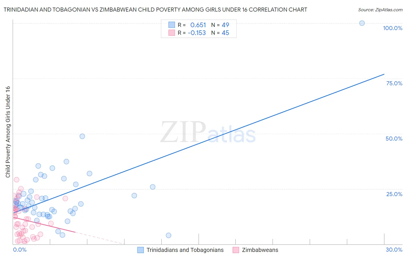 Trinidadian and Tobagonian vs Zimbabwean Child Poverty Among Girls Under 16