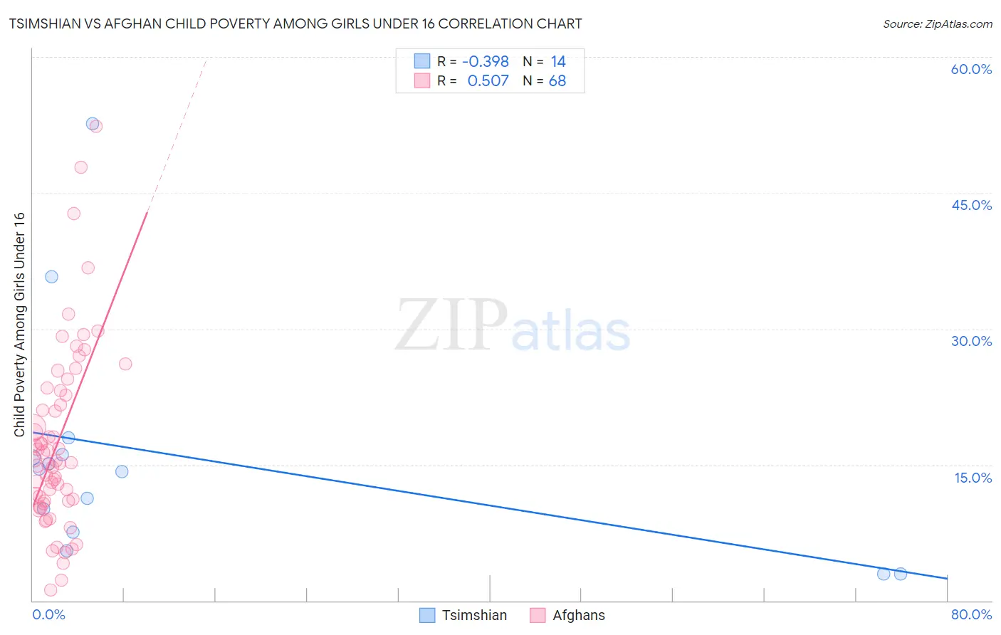 Tsimshian vs Afghan Child Poverty Among Girls Under 16